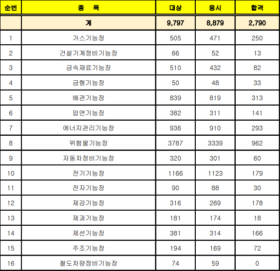 2024년 정기기능장 제75회 실기 합격