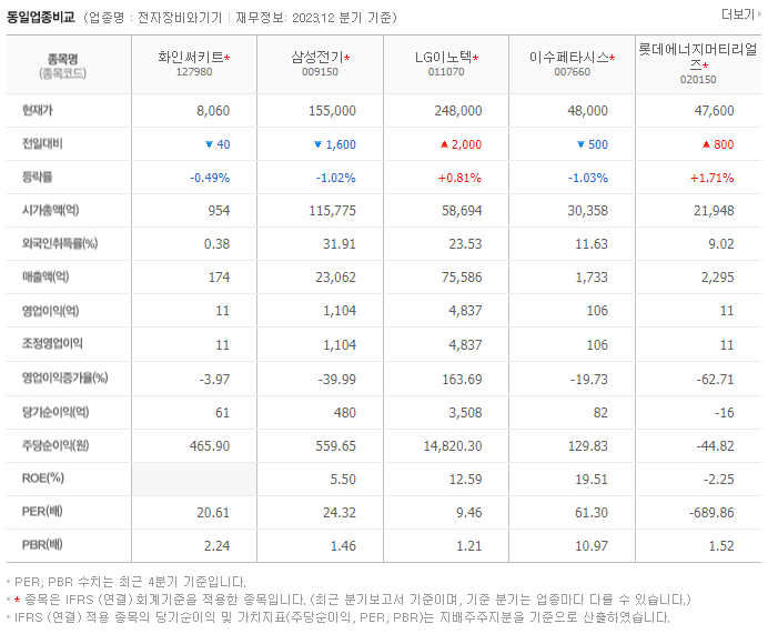 화인써키트_동종업비교자료