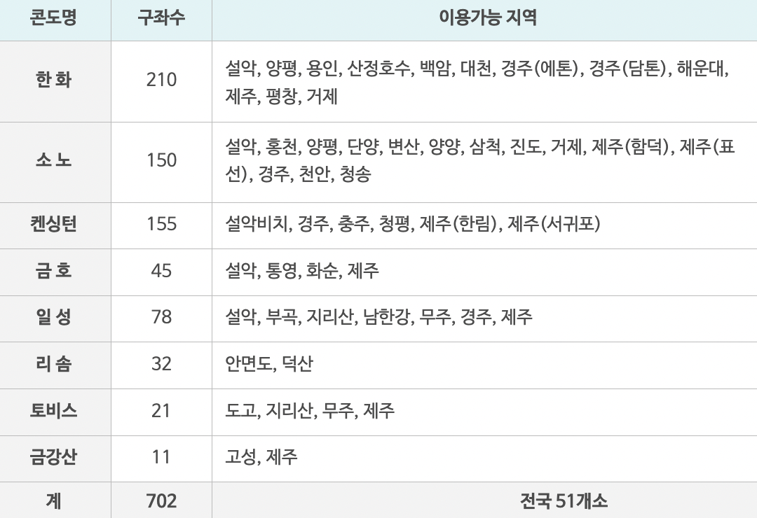 근로자-휴양콘도-리스트