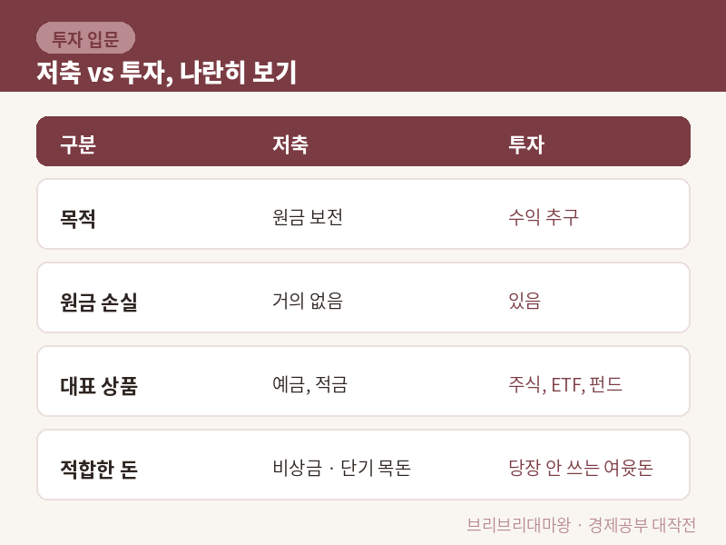재테크 시작하려는데 저축부터 해야 할지 투자부터 해야 할지 몰랐어요. 저축과 투자의 차이
