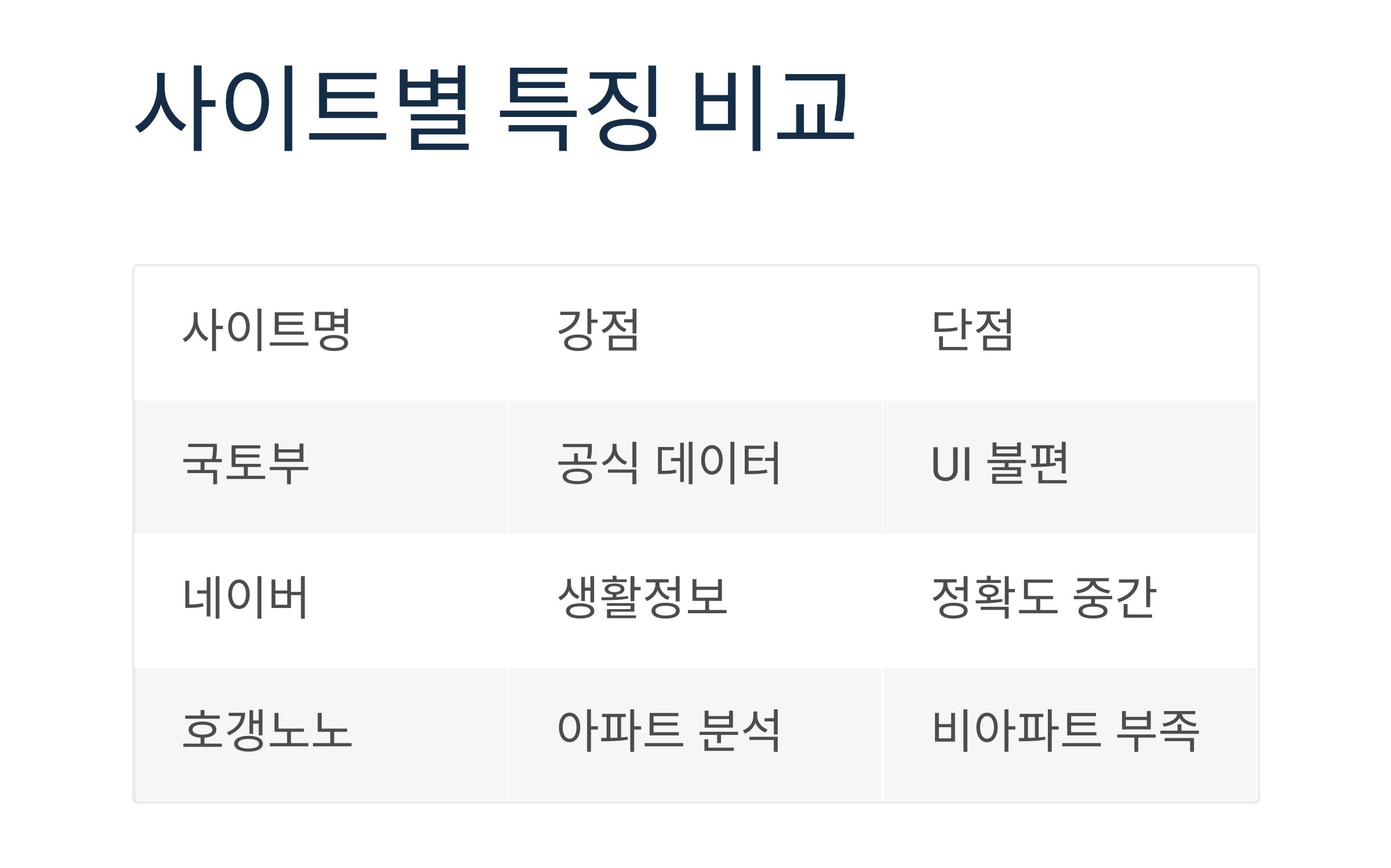 부동산 정보 사이트 비교, 어디서 찾아보는 게 가장 좋을까?
