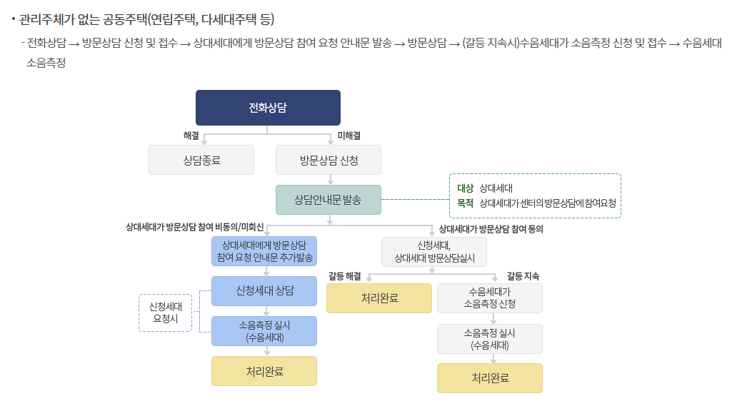 이웃사이센터 관리주체 없는 공동주택 신청방법