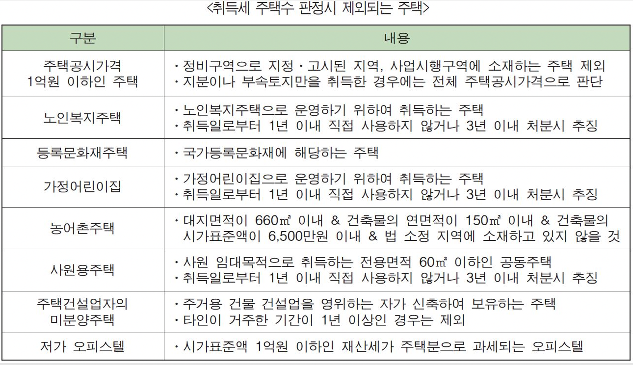취득세-주택수-제외
