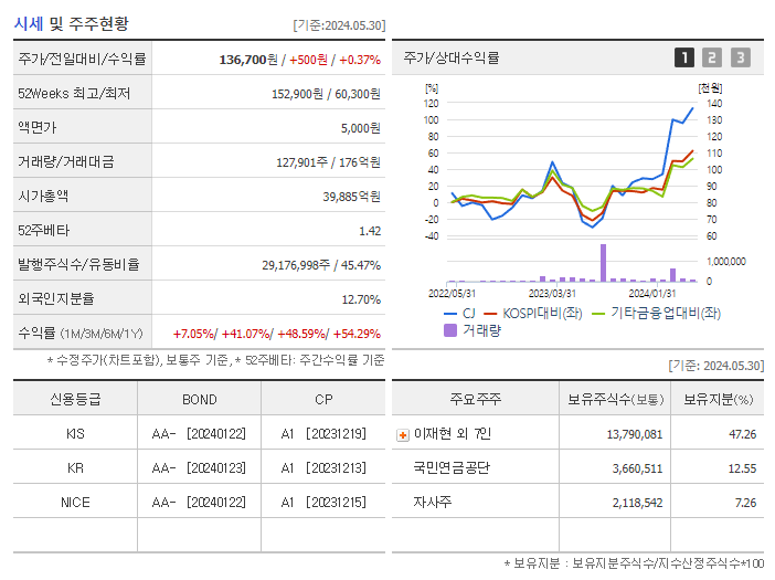 CJ_기업개요