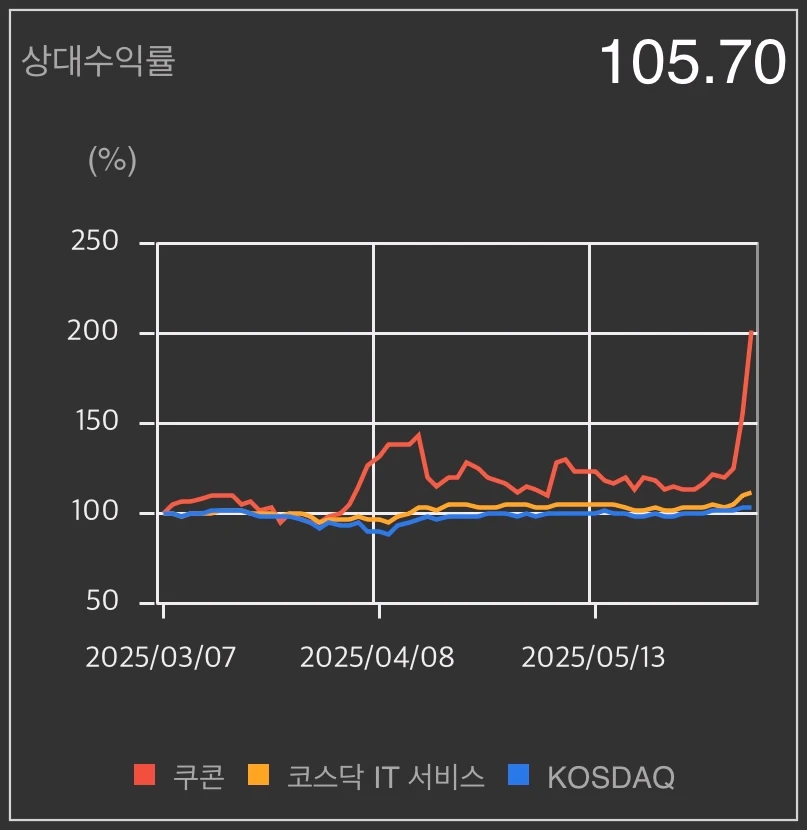쿠콘-상대수익률-그래프