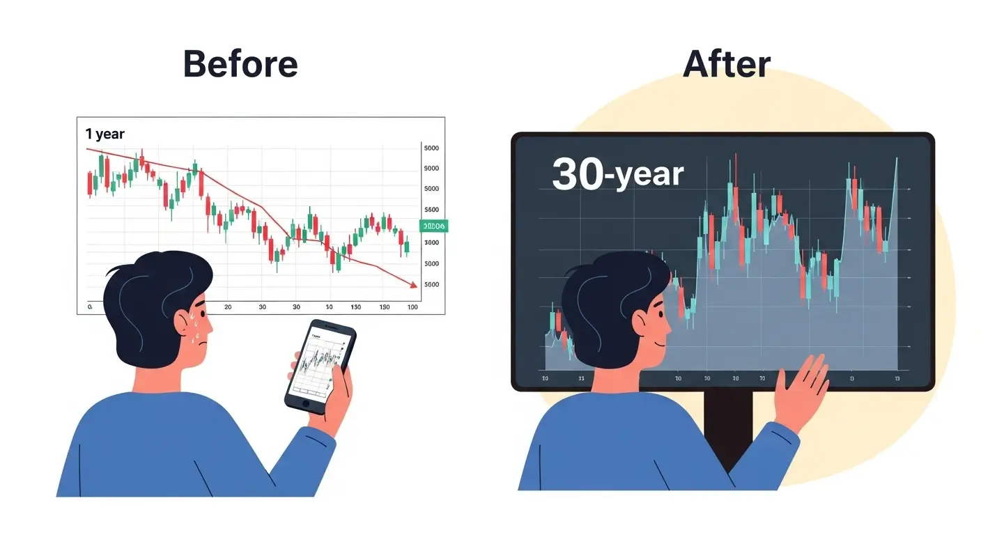 단기적인 차트가 아닌 장기적인 역사를 보며 투자의 확신을 얻는 것