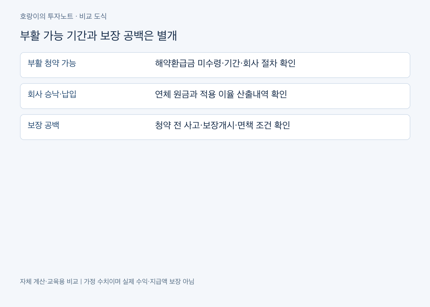 도식 2. 부활 가능 기간과 보장 공백은 별개 &mdash; 부활 청약 가능: 해약환급금 미수령&middot;기간&middot;회사 절차 확인 / 회사 승낙&middot;납입: 연체 원금과 적용 이율 산출내역 확인 / 보장 공백: 청약 전 사고&middot;보장개시&middot;면책 조건 확인