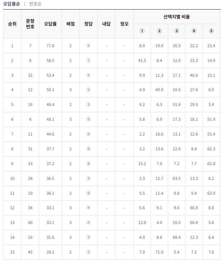 2024-5월-고3-모의고사-국어-오답률-높은-문항2