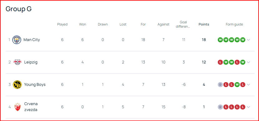 23-24시즌 UEFA 챔피언스리그 그룹 G조 맨체스터 시티, 라이프치히, 영보이즈, 즈베츠다