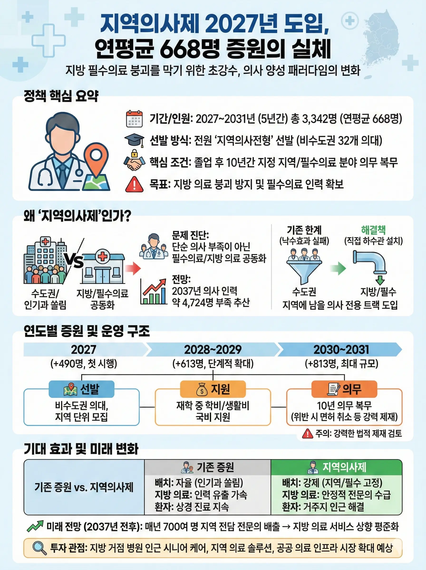 2027년부터 2031년까지의 지역의사 양성 계획 로드맵 인포그래픽