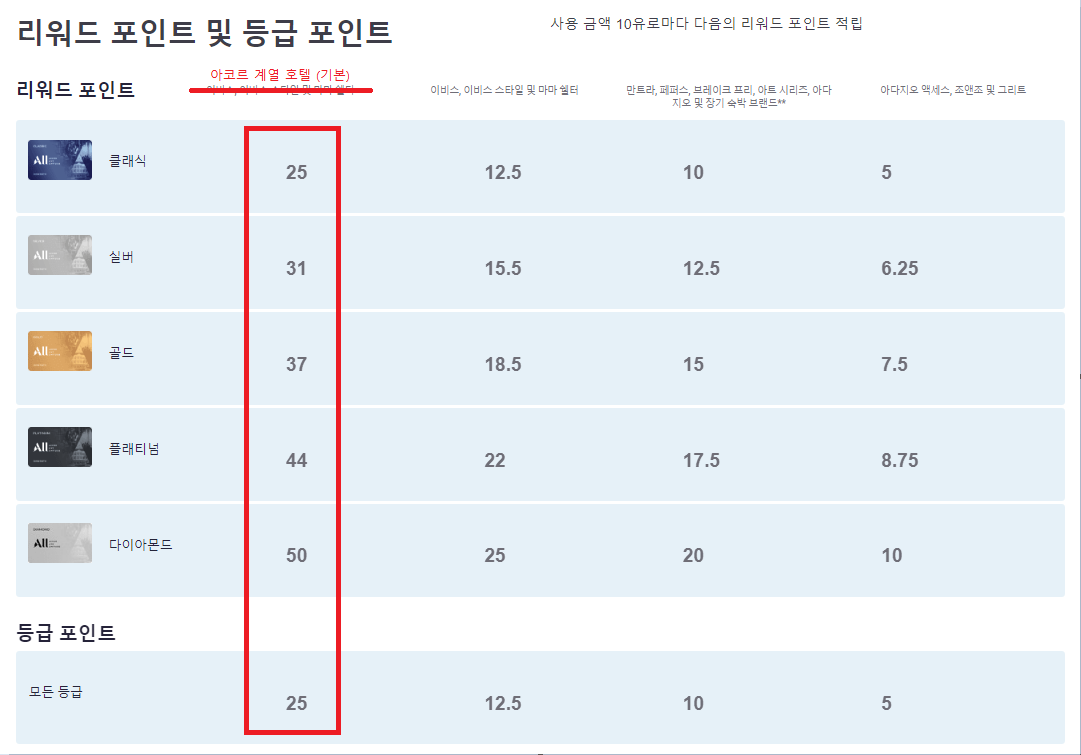 아코르-포인트-적립-기준