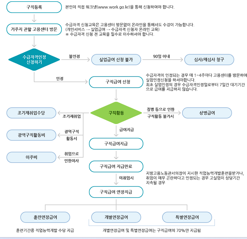구직급여등록절차