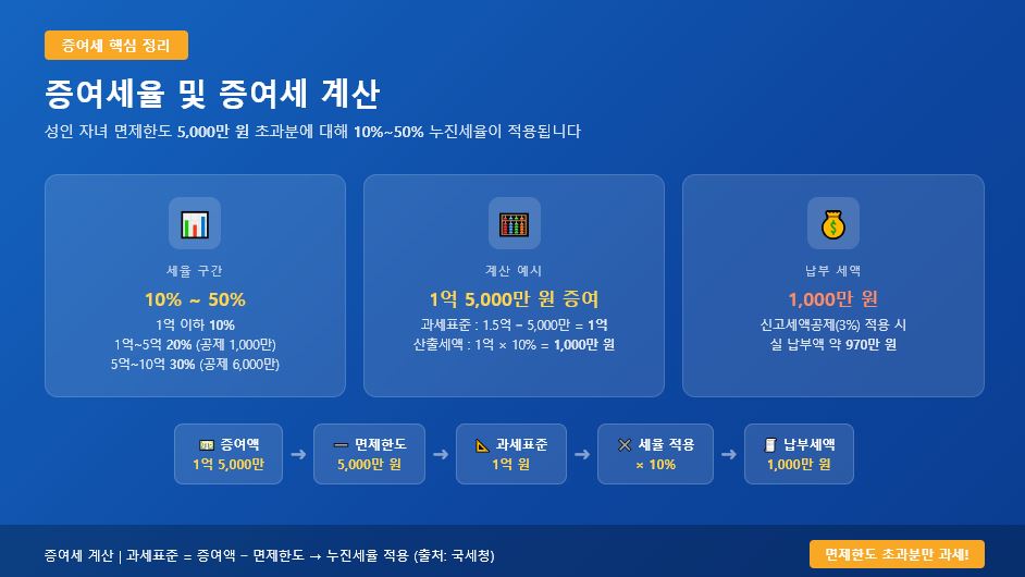 증여세율 및 증여세 계산 예시 슬라이드 &ndash; 과세표준별 10% 50% 누진세율 카드와 1억 5000만 원 증여 시 계산 플로우 납부세액 1000만 원 2026