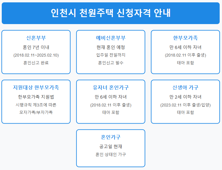 2025 인천시 천원주택 자격 안내