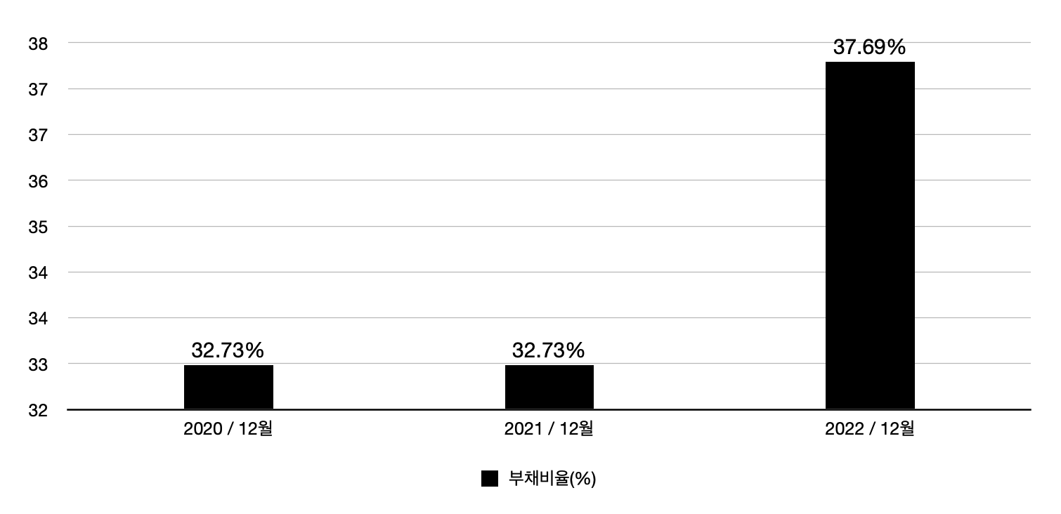 성창기업지주 부채비율