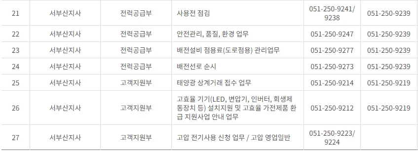 한국전력공사 부산&middot;울산광역시 사업소 고객센터 전화번호 (한전 콜센터 연락처)