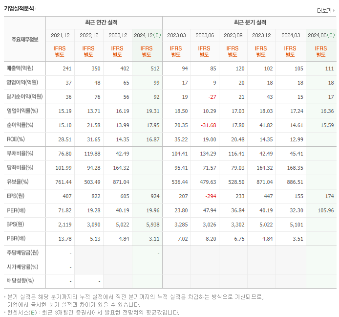 피엔에이치테크_실적