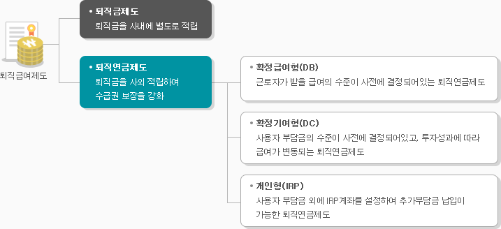 퇴직연금제도