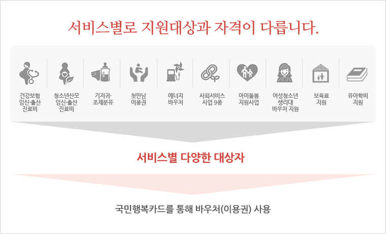 국가바우처 국민행복카드 신청 혜택 사용처