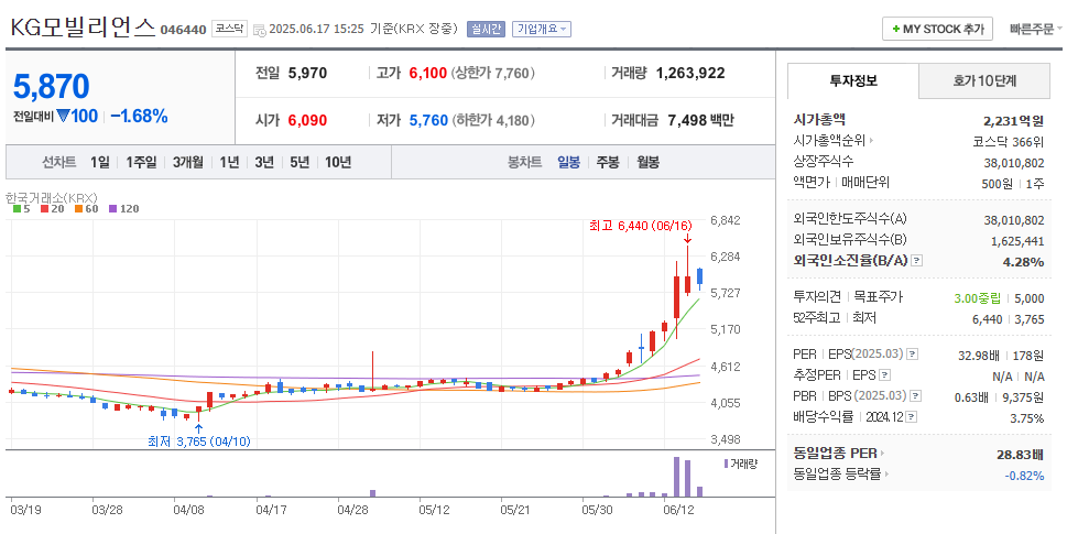 KG모빌리언스 차트 및 종목분석
