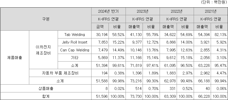 엠오티 주요 제품별 매출 현황