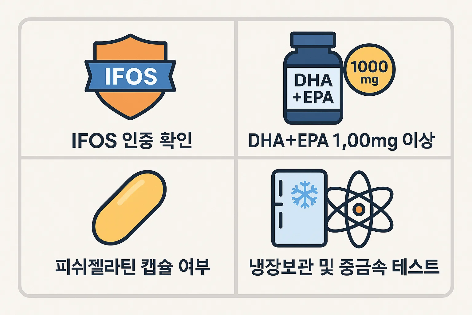 IFOS 인증, DHA+EPA 1,000mg 이상, 피쉬젤라틴 캡슐 여부, 냉장보관 및 중금속 테스트 기준을 한눈에 보여주는 인포그래픽.