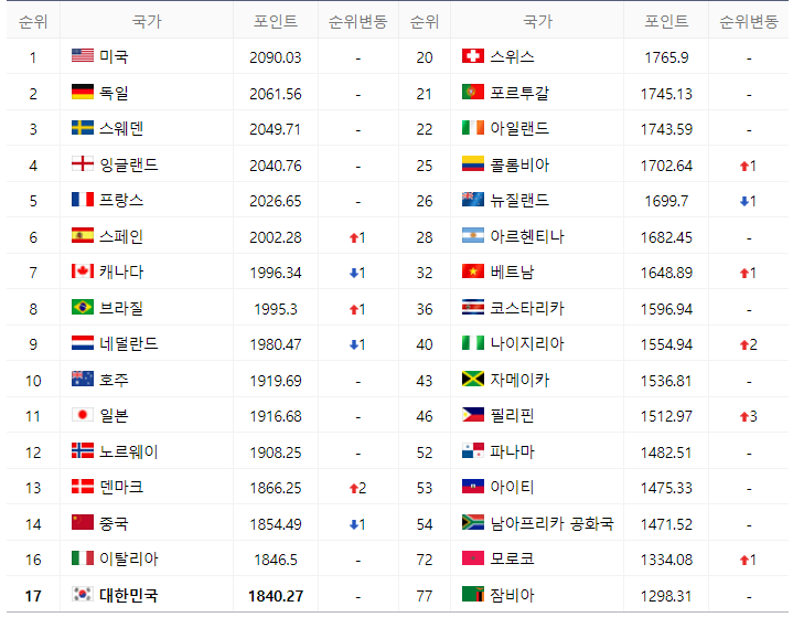 여자FIFA랭킹