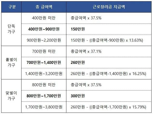 근로 장려금 지급 대상자 확인