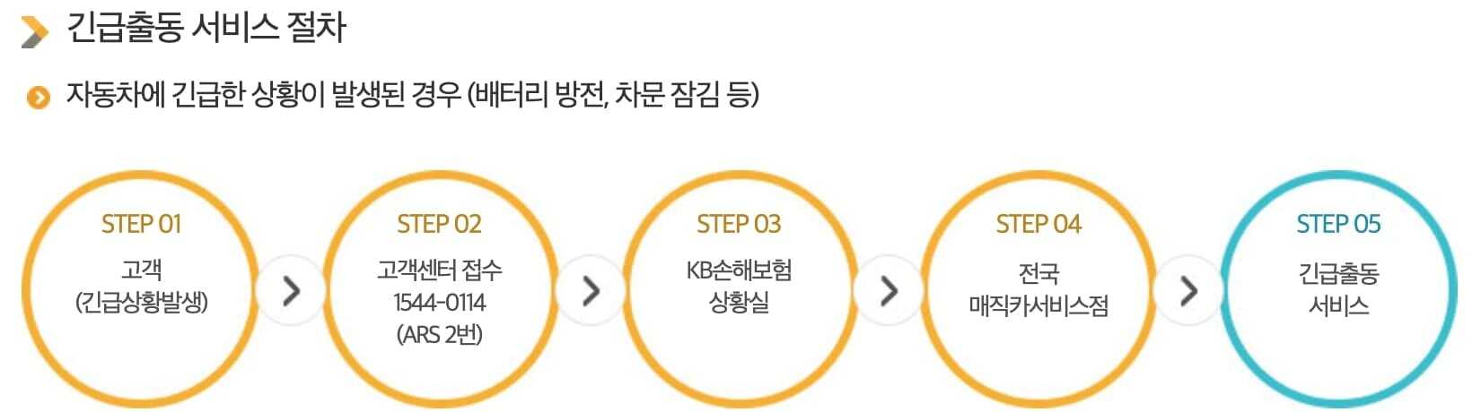 kb 다이렉트 자동차 보험 긴급출동 서비스 절차