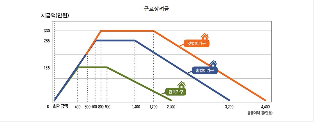 2025 근로·자녀장려금 총정리|신청기간, 자격요건, 이의신청까지