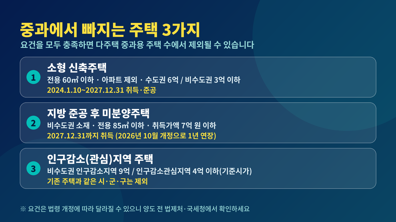 다주택자 양도세 중과 제외 주택 3가지 소형 신축주택 지방 준공 후 미분양 인구감소지역