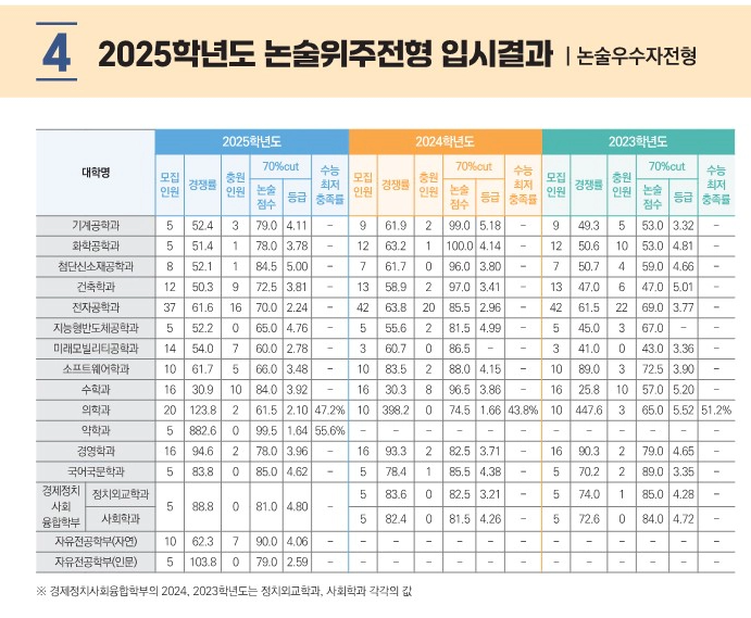 아주대 논술전형 수시등급 2025