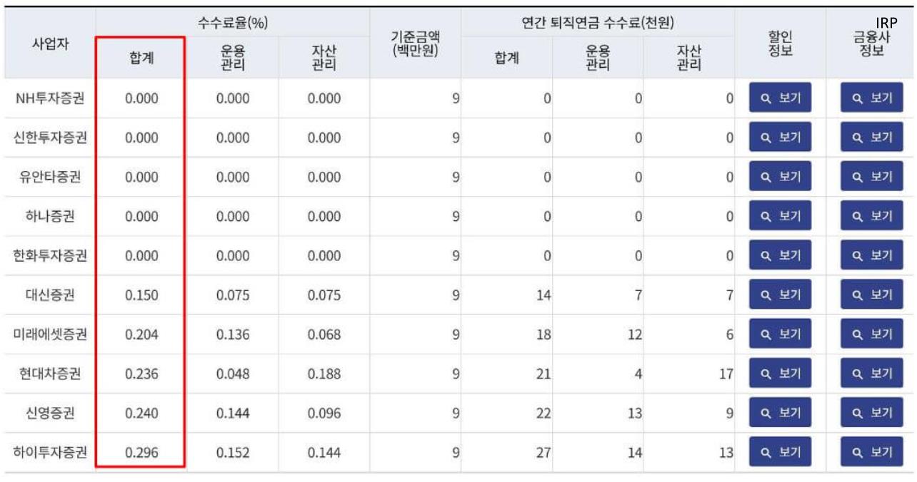 IRP 계좌 수수료 비교
