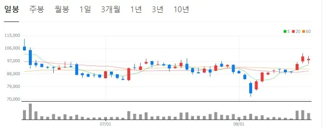 에스티팜-일봉