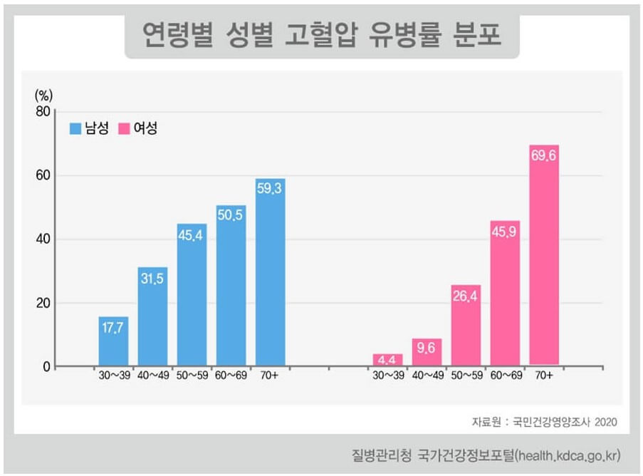 연령.성별 고혈압 유병률 분포