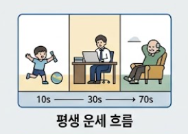 평셍 운세 흐름 안내
