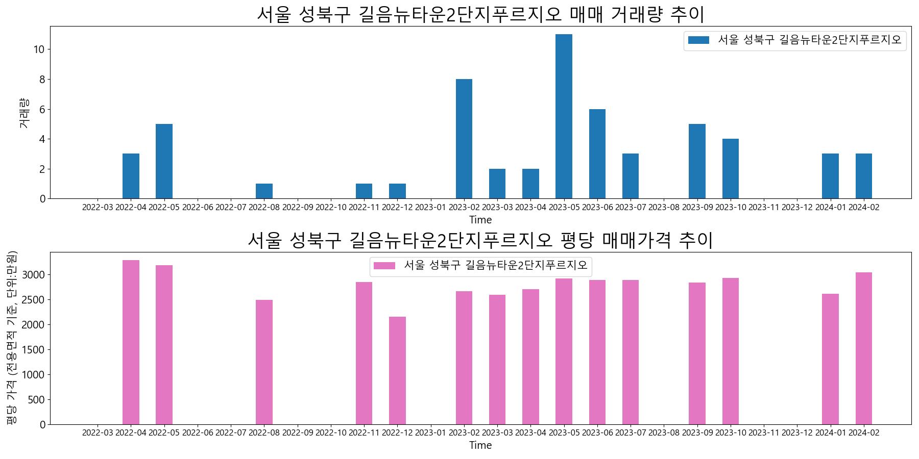 서울-성북구-길음뉴타운2단지푸르지오-매매-거래량-및-거래가격-변동-추이