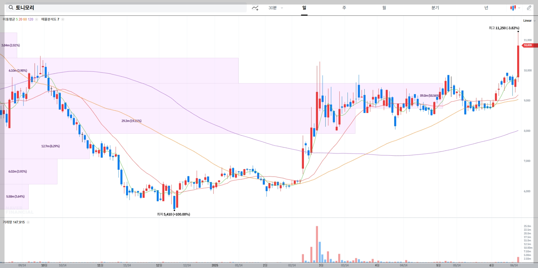 토니모리 현재 주가 차트