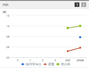 SK이터닉스 주가 PBR