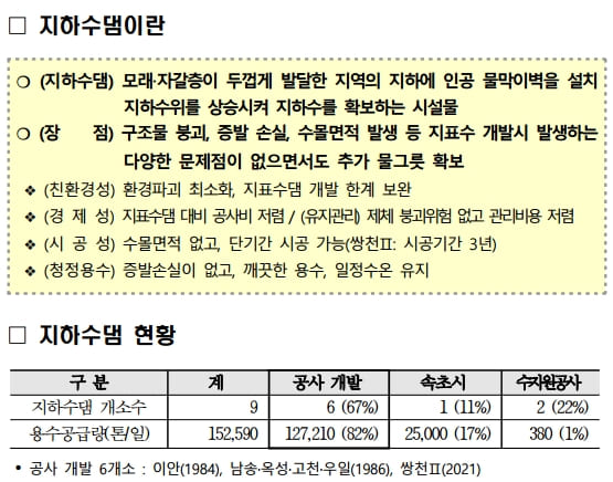 "가뭄 일상화로 지하수댐으로 물 부족 해결 나선다" 농어촌공사