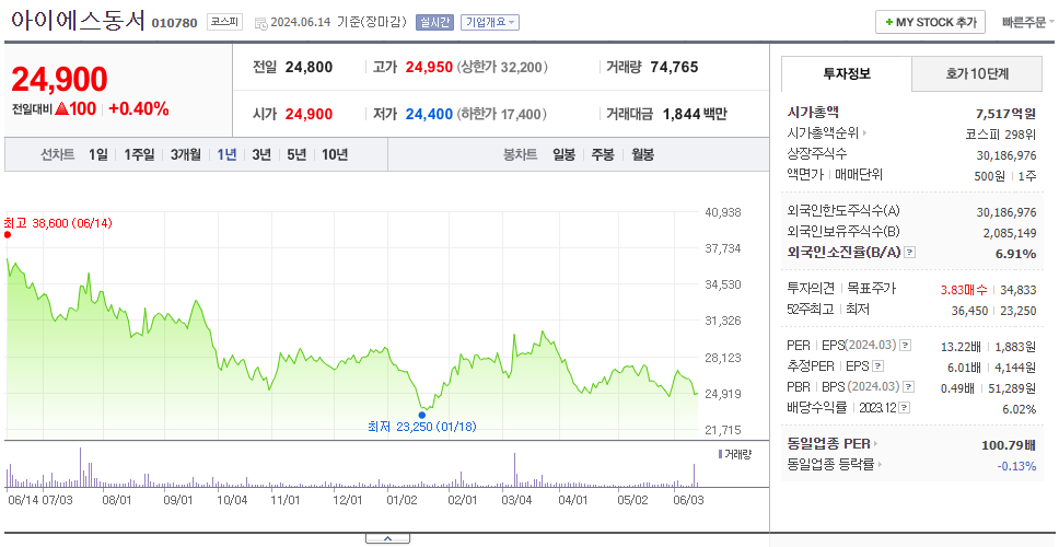 아이에스동서_주가