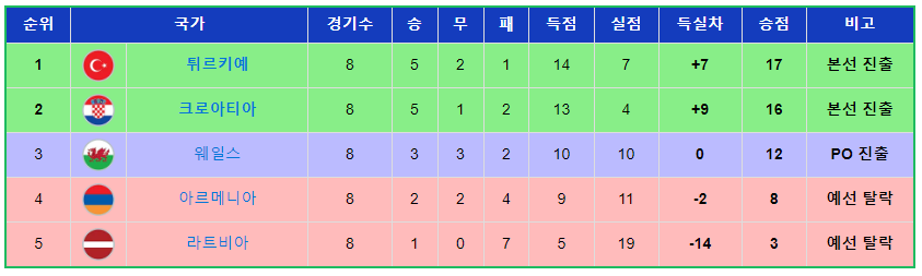 유로 2024 예선 D조