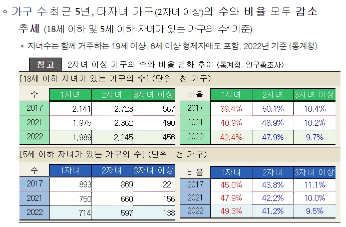 다자녀 기준 3자녀에서 2자녀로 기준 완화 변경. 달라지는 혜택 체크