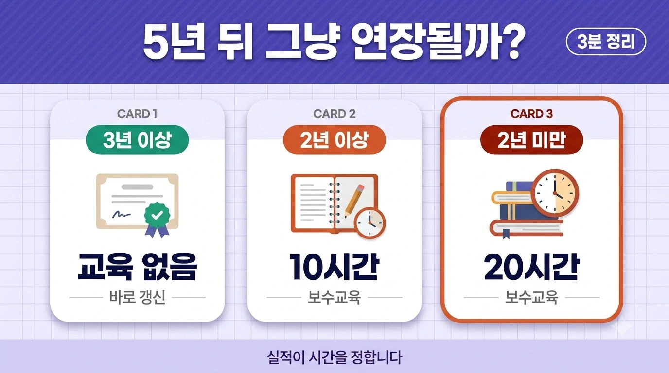 지도사 갱신등록에서 지도실적에 따라 보수교육 시간이 갈리는 세 갈래를 정리한 이미지