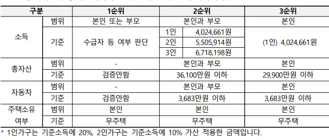 순위별 소득, 자산 기준