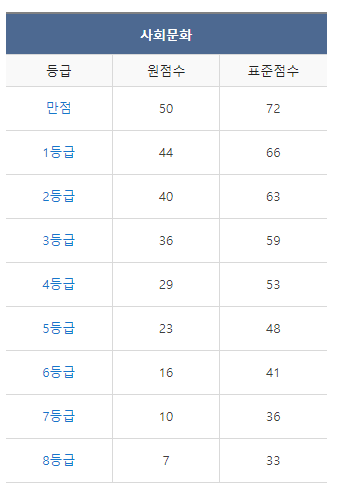 9월 모의고사 등급컷