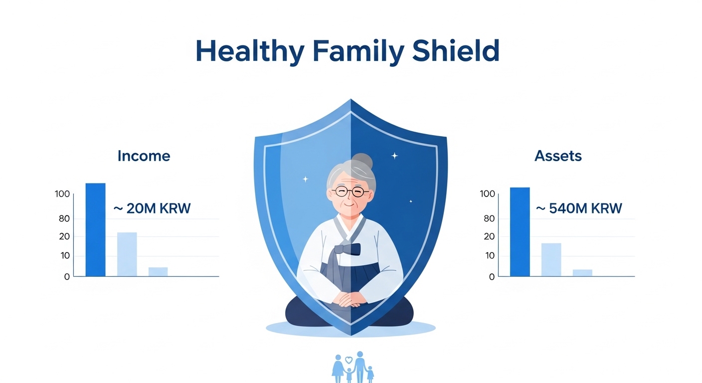 피부양자자격유지