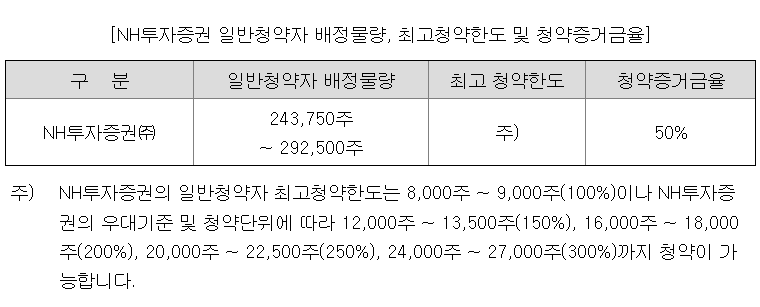 페스카로 청약한도