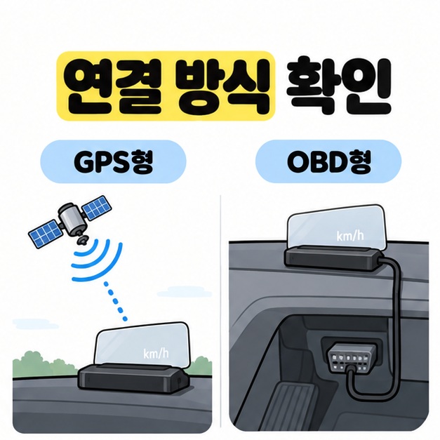위성 신호를 받는 GPS형 HUD와 차량 진단 단자에 케이블로 연결된 OBD형 HUD를 비교한 그림