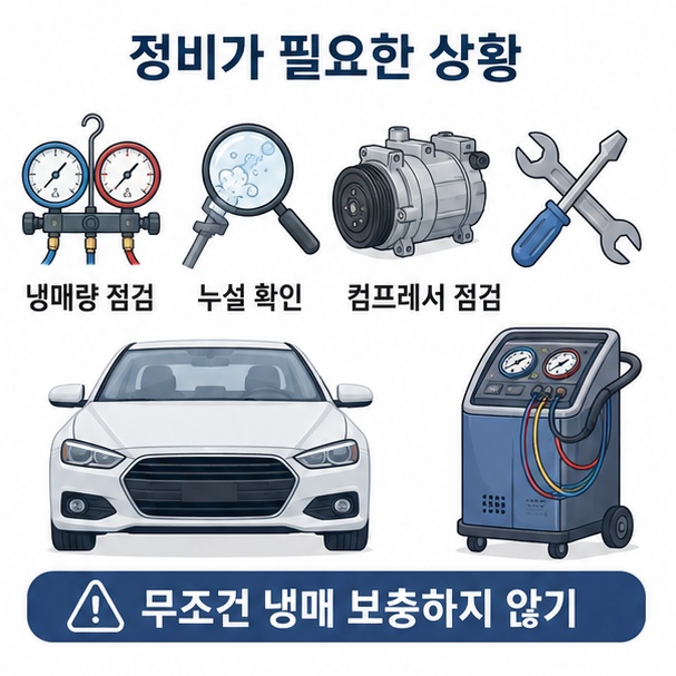 냉매량과 누설, 컴프레서 작동 상태를 점검하고 냉매를 무조건 추가하지 않아야 한다는 내용을 설명한 이미지